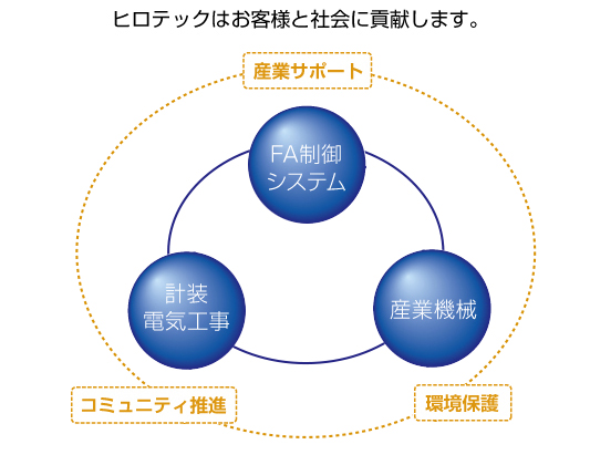 事業内容